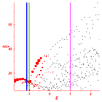 Peres lattice <N>